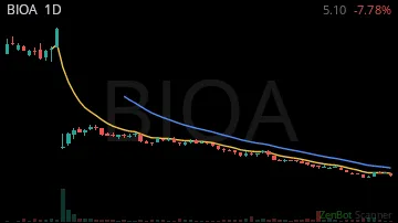 BIOA daily chart