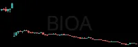 BIOA daily chart
