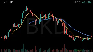 BKD daily chart