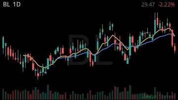 BL daily chart