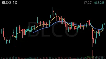BLCO daily chart