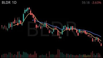 BLDR daily chart