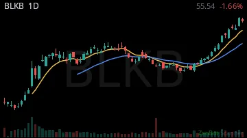 BLKB daily chart