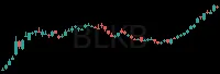 BLKB daily chart
