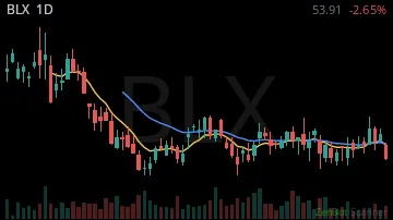 BLX daily chart
