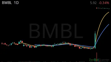BMBL daily chart