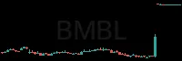 BMBL daily chart