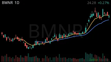 BMNR daily chart