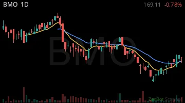 BMO daily chart