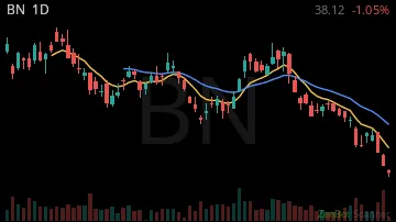 BN daily chart
