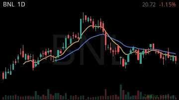 BNL daily chart