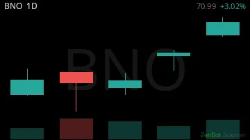 BNO daily chart