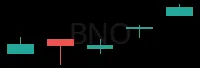 BNO daily chart