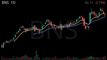 BNS daily chart