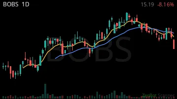 BOBS daily chart