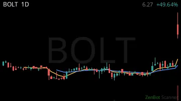 BOLT daily chart
