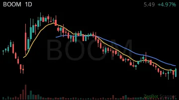 BOOM daily chart