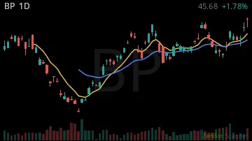 BP daily chart