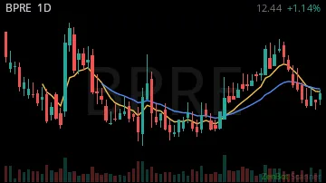BPRE daily chart
