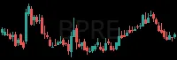 BPRE daily chart