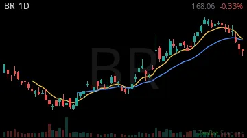 BR daily chart