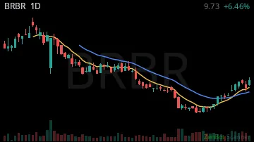 BRBR daily chart