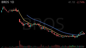 BROS daily chart