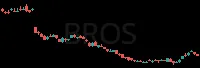 BROS daily chart
