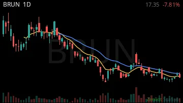 BRUN daily chart