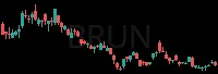 BRUN daily chart