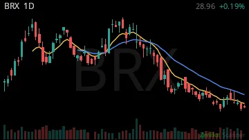 BRX daily chart
