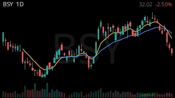 BSY daily chart