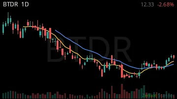 BTDR daily chart