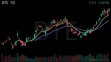 BTE daily chart