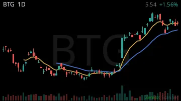 BTG daily chart