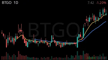 BTGO daily chart