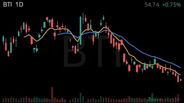 BTI daily chart