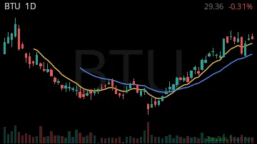 BTU daily chart