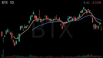 BTX daily chart