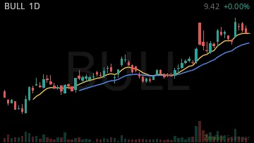 BULL daily chart