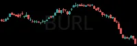 BURL daily chart