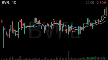 BVFL daily chart