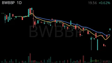 BWBBP daily chart