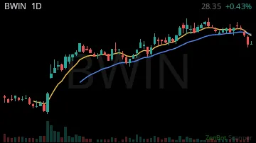 BWIN daily chart