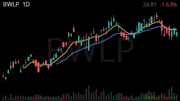BWLP daily chart