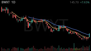 BWXT daily chart
