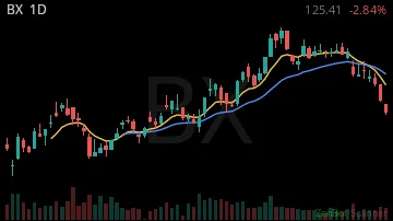 BX daily chart