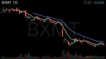BXMT daily chart