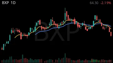 BXP daily chart