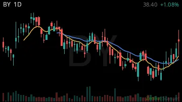 BY daily chart